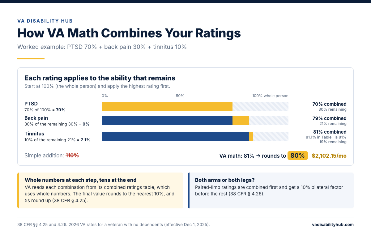 Worked example of VA math for PTSD 70%, back pain 30%, and tinnitus 10%. PTSD takes 70% of the whole person, leaving 30%. Back pain takes 30% of the remaining 30%, or 9%, for 79% combined with 21% remaining. Tinnitus takes 10% of the remaining 21%, or 2.1%, for 81.1%, which VA's combined ratings table records as 81%. 81% rounds to an 80% combined rating, which pays $2,102.15 a month in 2026 for a veteran with no dependents. Simple addition would have given 110%.