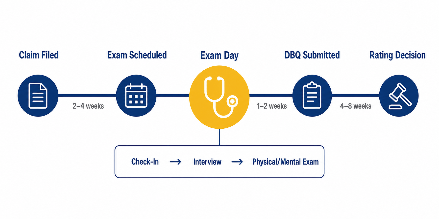 Horizontal timeline showing the C&P exam process: Claim Filed, then Exam Scheduled (2–4 weeks), then Exam Day (the focal point, with three phases: Check-In, Interview, Physical/Mental Exam), then DBQ Submitted (1–2 weeks after exam), then Rating Decision (4–8 weeks after DBQ).
