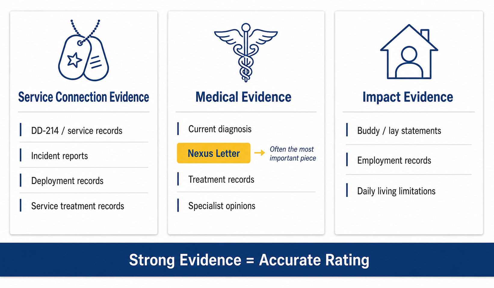 Three types of evidence needed for a VA disability claim: Service Connection Evidence (DD-214/service records, incident reports, deployment records, service treatment records), Medical Evidence (current diagnosis, nexus letter highlighted as often the most important piece, treatment records, specialist opinions), and Impact Evidence (buddy/lay statements, employment records, daily living limitations). Banner reads: Strong Evidence = Accurate Rating.