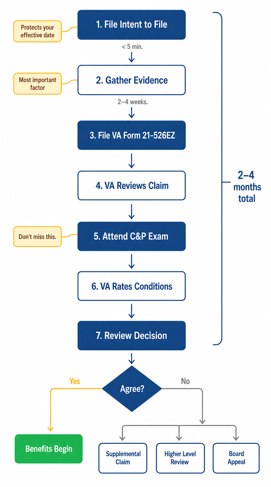 Flowchart showing 7 steps to file a VA disability claim: 1. File Intent to File (protects your effective date, under 5 min), 2. Gather Evidence (most important factor, 2–4 weeks), 3. File VA Form 21-526EZ, 4. VA Reviews Claim, 5. Attend C&P Exam (don't miss this), 6. VA Rates Conditions, 7. Review Decision. After step 7, a decision diamond asks Agree? Yes leads to Benefits Begin. No branches to three appeal options: Supplemental Claim, Higher Level Review, or Board Appeal. Total process takes 2–4 months.