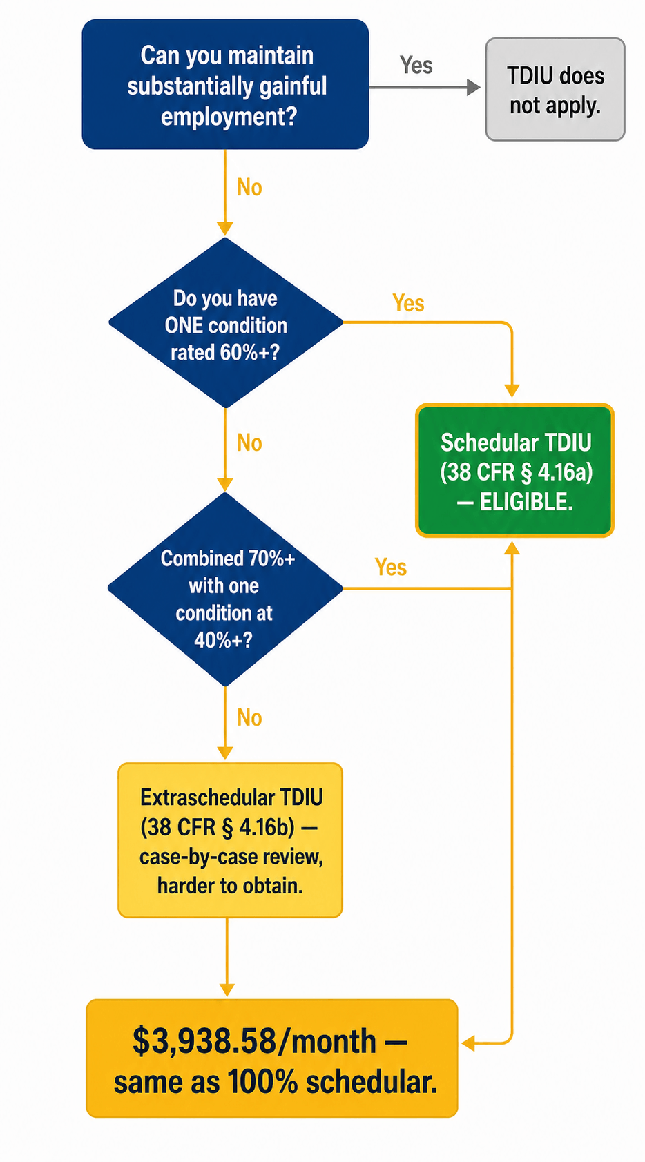 TDIU eligibility decision tree flowchart. First question: Can you maintain substantially gainful employment? If yes, TDIU does not apply. If no, do you have one condition rated 60%+? If yes, eligible for Schedular TDIU (38 CFR § 4.16a). If no, combined 70%+ with one condition at 40%+? If yes, also eligible for Schedular TDIU. If no, Extraschedular TDIU (38 CFR § 4.16b) — case-by-case review, harder to obtain. Both paths lead to $3,938.58/month, same as 100% schedular.