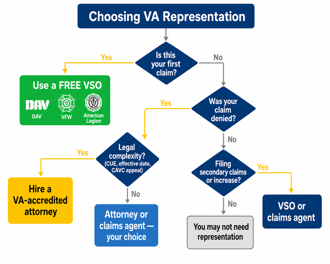 Decision tree flowchart for choosing VA representation. Is this your first claim? Yes: Use a free VSO (DAV, VFW, American Legion). No: Was your claim denied? Yes: Legal complexity (CUE, effective date, CAVC)? Yes: Hire a VA-accredited attorney. No: Attorney or claims agent, your choice. Claim not denied: Filing secondary claims or increase? Yes: VSO or claims agent. No: You may not need representation.