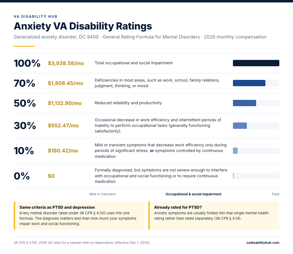 Six anxiety VA disability rating tiers (generalized anxiety disorder, DC 9400) with 2026 monthly compensation for a veteran with no dependents. 100% ($3,938.58): total occupational and social impairment. 70% ($1,808.45): deficiencies in most areas, such as work, school, family relations, judgment, thinking, or mood. 50% ($1,132.90): reduced reliability and productivity. 30% ($552.47): occasional decrease in work efficiency and intermittent periods of inability to perform occupational tasks. 10% ($180.42): mild or transient symptoms that decrease work efficiency only during significant stress, or symptoms controlled by continuous medication. 0% ($0): diagnosed, but symptoms do not interfere with occupational and social functioning or require continuous medication.