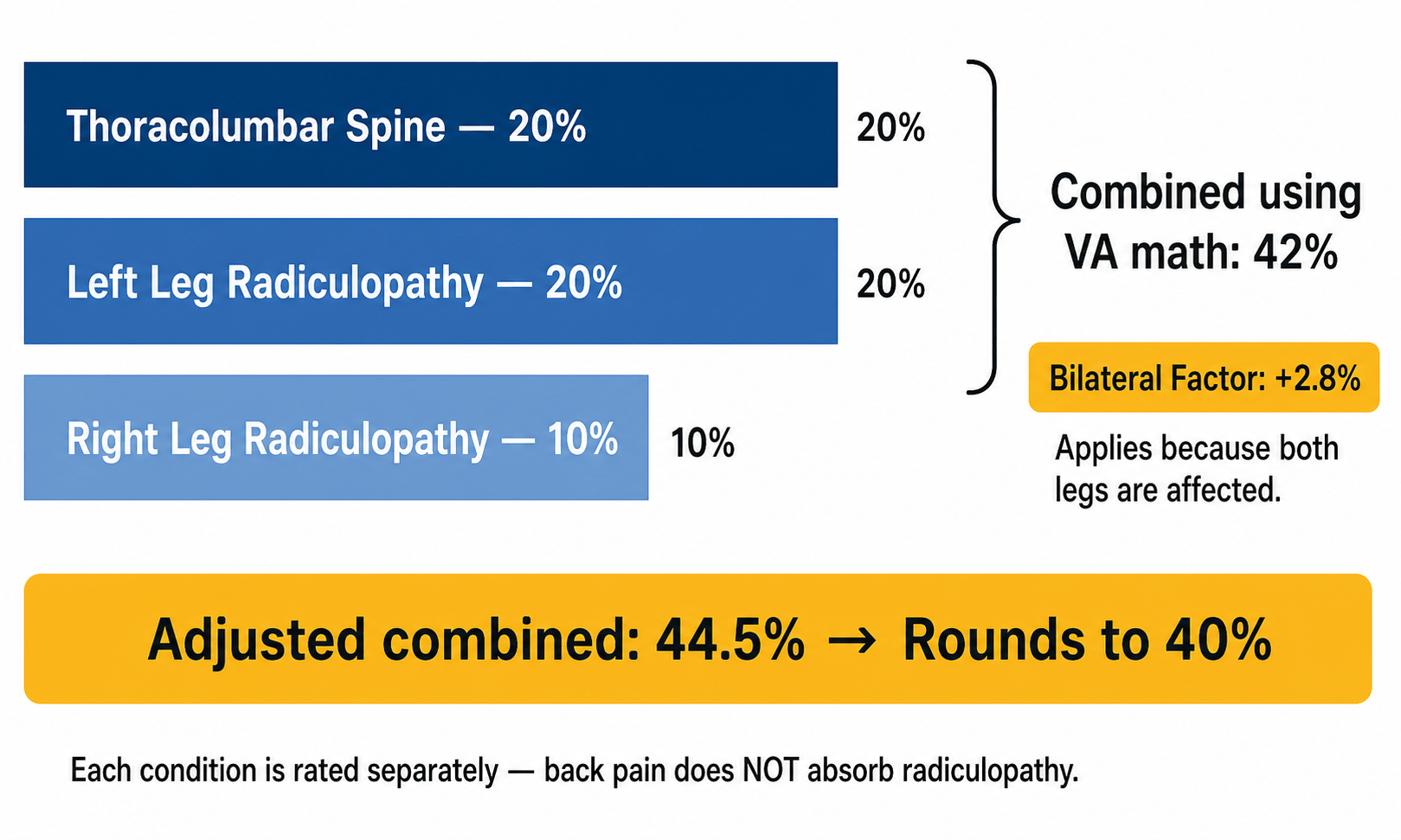 Stacked bar diagram showing how back pain and radiculopathy are rated separately. Three bars: Thoracolumbar Spine at 20%, Left Leg Radiculopathy at 20%, Right Leg Radiculopathy at 10%. Combined using VA math: 42%. Bilateral Factor adds 2.8% because both legs are affected. Adjusted combined: 44.5%, rounds to 40%. Note: each condition is rated separately — back pain does NOT absorb radiculopathy.