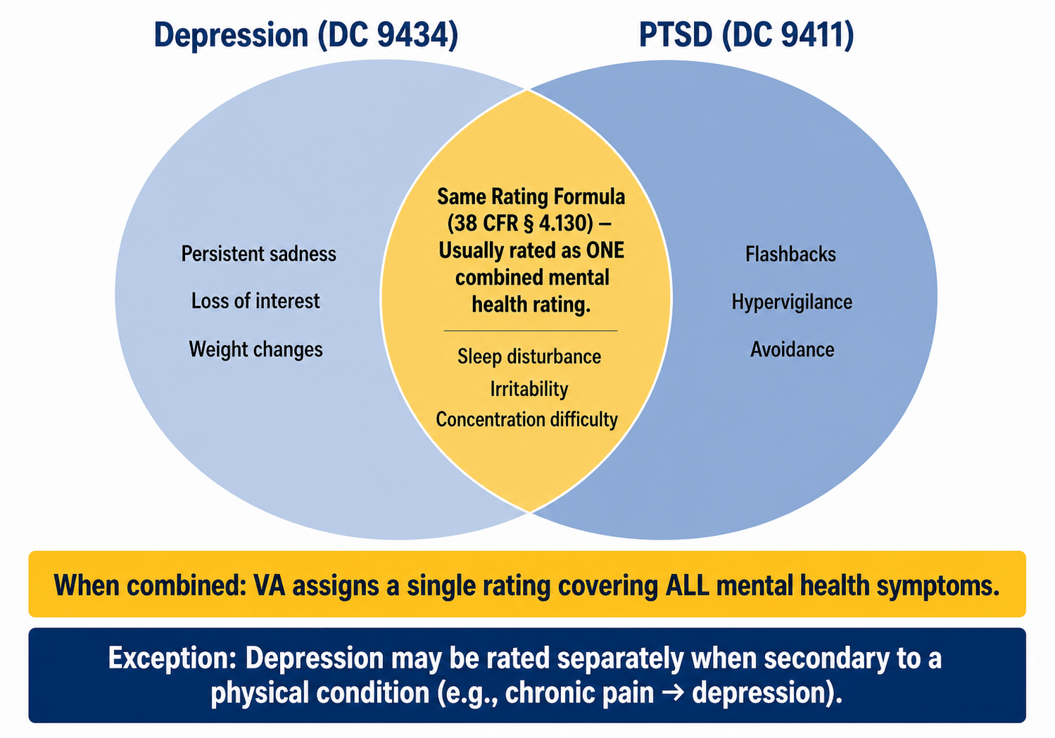 Venn diagram showing the overlap between Depression (DC 9434) and PTSD (DC 9411). Depression-specific symptoms: persistent sadness, loss of interest, weight changes. PTSD-specific symptoms: flashbacks, hypervigilance, avoidance. Shared overlap: same rating formula (38 CFR § 4.130), usually rated as one combined mental health rating, with shared symptoms of sleep disturbance, irritability, and concentration difficulty. When combined, the VA assigns a single rating covering all mental health symptoms. Exception: depression may be rated separately when secondary to a physical condition like chronic pain.
