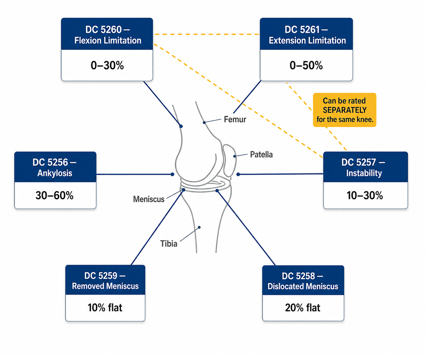 Radial diagram showing six VA diagnostic codes for knee conditions arranged around a simplified knee joint illustration. DC 5260 Flexion Limitation (0–30%), DC 5261 Extension Limitation (0–50%), DC 5257 Instability (10–30%), DC 5258 Dislocated Meniscus (20% flat), DC 5259 Removed Meniscus (10% flat), DC 5256 Ankylosis (30–60%). Gold dashed lines connect DC 5260, DC 5261, and DC 5257 with a callout: Can be rated SEPARATELY for the same knee.