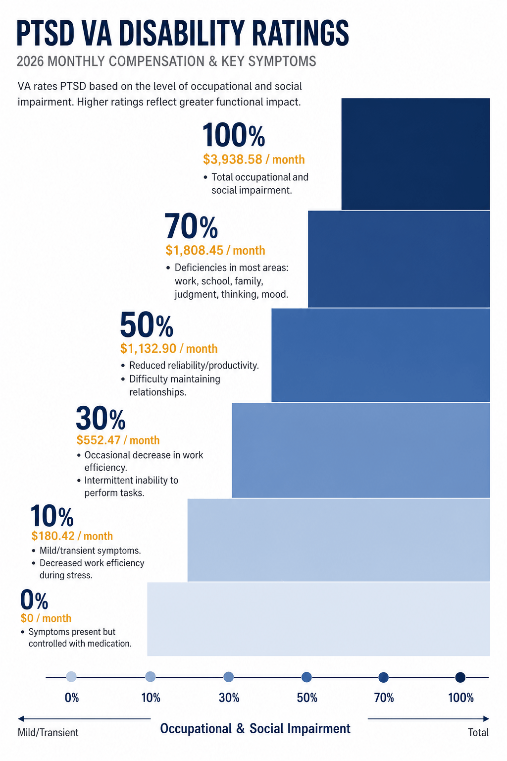 Infographic showing six PTSD VA disability rating tiers from 0% to 100% as ascending horizontal bars. Each tier shows the rating percentage, 2026 monthly compensation amount, and key symptoms. Ranges from 0% ($0, symptoms controlled with medication) to 100% ($3,938.58, total occupational and social impairment). A scale at the bottom shows occupational and social impairment from mild/transient to total.