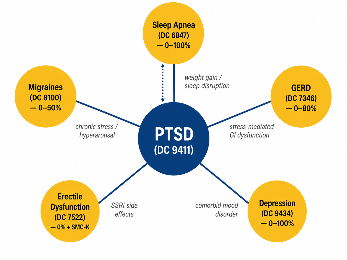 Hub-and-spoke diagram showing PTSD (DC 9411) at center with five common secondary conditions radiating outward: Sleep Apnea (DC 6847, 0–100%) linked by weight gain and sleep disruption, Migraines (DC 8100, 0–50%) linked by chronic stress and hyperarousal, GERD (DC 7346, 0–60%) linked by stress-mediated GI dysfunction, Erectile Dysfunction (DC 7522, 0–20%) linked by SSRI side effects, and Depression (DC 9434, 0–100%) linked as a comorbid mood disorder. A bidirectional arrow between PTSD and Sleep Apnea shows mutual causation.