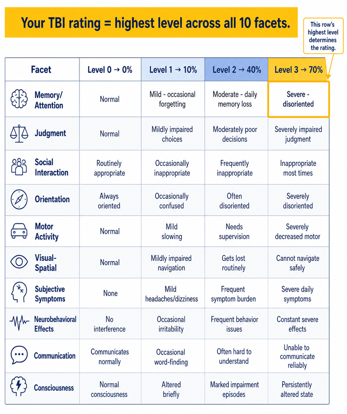 Evaluation grid showing the 10 facets used to rate TBI, each scored at Levels 0–3. Facets: Memory/Attention, Judgment, Social Interaction, Orientation, Motor Activity, Visual-Spatial, Subjective Symptoms, Neurobehavioral Effects, Communication, and Consciousness. Level 0 equals 0%, Level 1 equals 10%, Level 2 equals 40%, Level 3 equals 70%. Your overall TBI rating equals the highest level across all 10 facets. Each cell shows a brief severity descriptor from Normal to Severe.