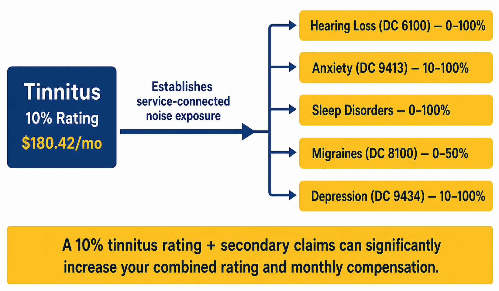 Flow diagram showing tinnitus as a gateway condition. A 10% tinnitus rating at $180.42/mo establishes service-connected noise exposure, which branches to five potential secondary claims: Hearing Loss (DC 6100, 0–100%), Anxiety (DC 9413, 10–100%), Sleep Disorders (0–100%), Migraines (DC 8100, 0–50%), and Depression (DC 9434, 10–100%). Banner: A 10% tinnitus rating plus secondary claims can significantly increase your combined rating and monthly compensation.