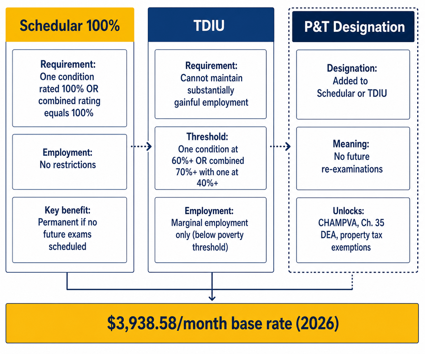 Three-lane comparison diagram showing the three paths to 100% VA disability compensation. Schedular 100%: one condition rated 100% or combined rating equals 100%, no employment restrictions, permanent if no future exams scheduled. TDIU: cannot maintain substantially gainful employment, requires one condition at 60%+ or combined 70%+ with one at 40%+, marginal employment only. P&T Designation: added to Schedular or TDIU, means no future re-examinations, unlocks CHAMPVA, Chapter 35 DEA, and property tax exemptions. All three paths pay $3,938.58/month base rate in 2026.