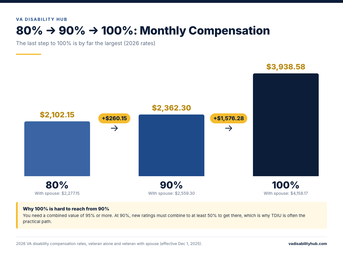 Bar chart comparing 2026 monthly VA compensation for a veteran with no dependents: 80% pays $2,102.15, 90% pays $2,362.30 (an increase of $260.15), and 100% pays $3,938.58 (an increase of $1,576.28). With a spouse: $2,277.15 at 80%, $2,559.30 at 90%, and $4,158.17 at 100%. A note explains that reaching 100% requires a combined value of 95% or more.