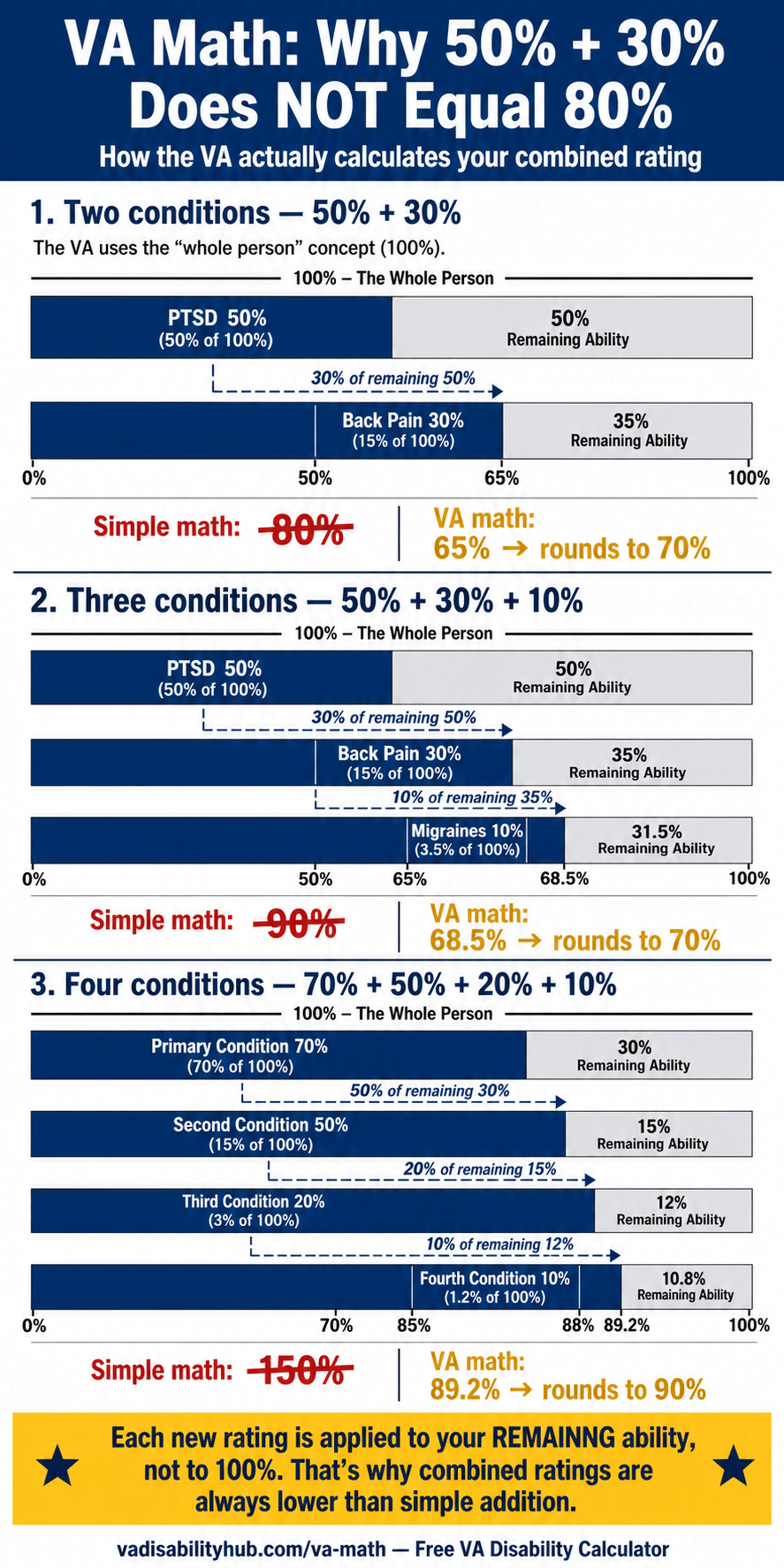 VA Math infographic showing why 50% + 30% does not equal 80%. Three examples with waterfall bar charts: Two conditions (50% + 30%) = 65%, rounds to 70% (not 80%). Three conditions (50% + 30% + 10%) = 68.5%, rounds to 70% (not 90%). Four conditions (70% + 50% + 20% + 10%) = 89.2%, rounds to 90% (not 150%). Each new rating is applied to remaining ability, not to 100%, which is why combined ratings are always lower than simple addition.