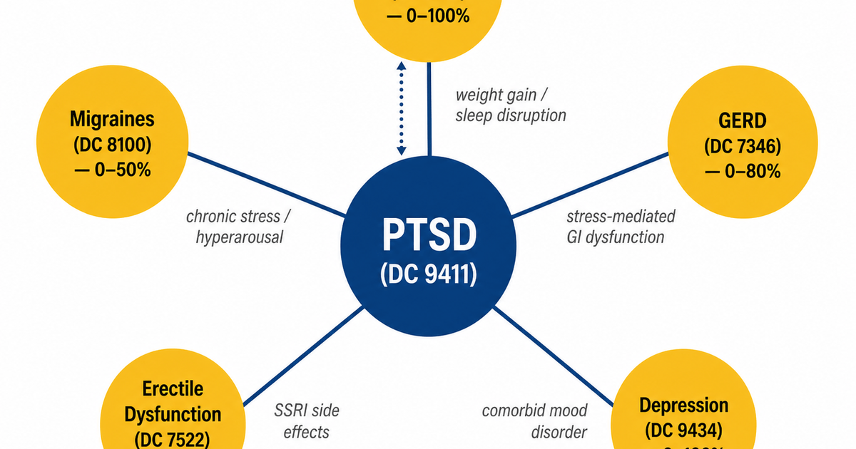 PTSD VA Rating: 10%, 30%, 50%, 70%, 100% (DC 9411, 2026 Guide) | VA ...