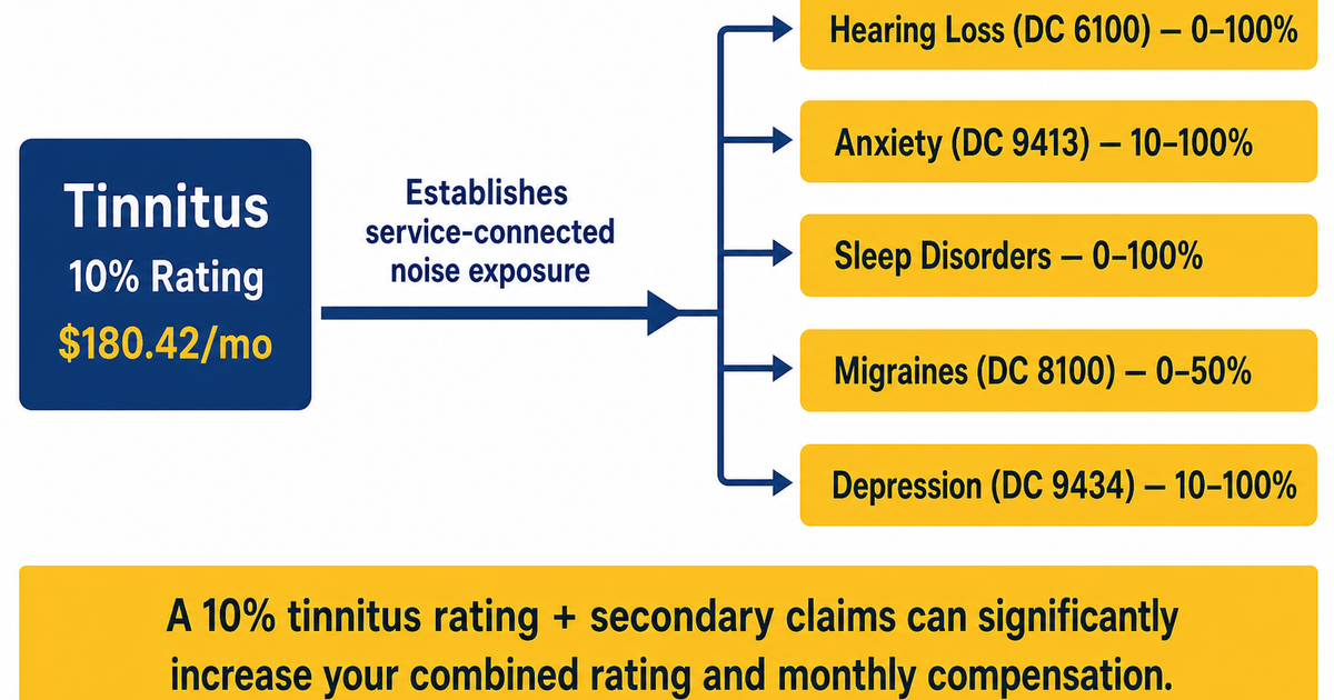 Tinnitus VA Disability Rating | VA Disability Hub